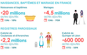 Nouveaux relevés : 28 millions d’événements ajoutés