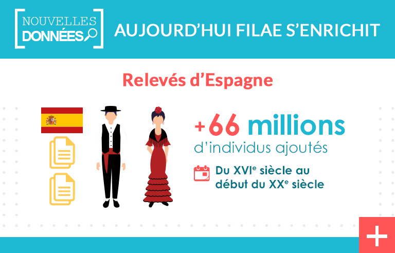 Nouveaux actes relevés en Espagne