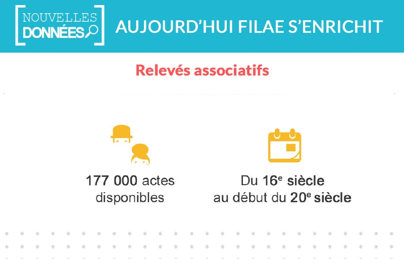 177 000 nouveaux actes relevés