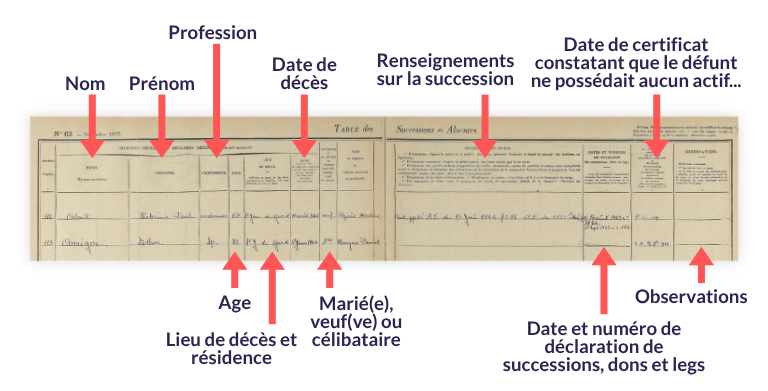 Renseignements notés sur le défunt dans les tables de successions et absences